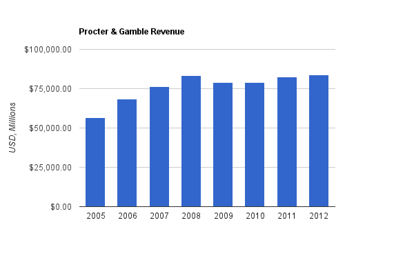Procter and Gamble Revenue Chart