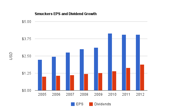 Smuckers Dividend Chart