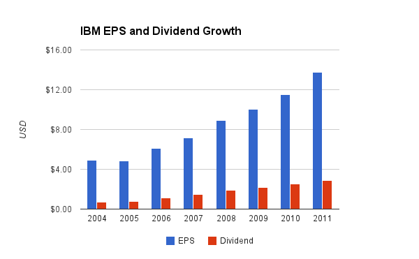 IBM Dividend Chart