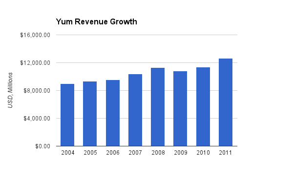 YUM Revenue Chart