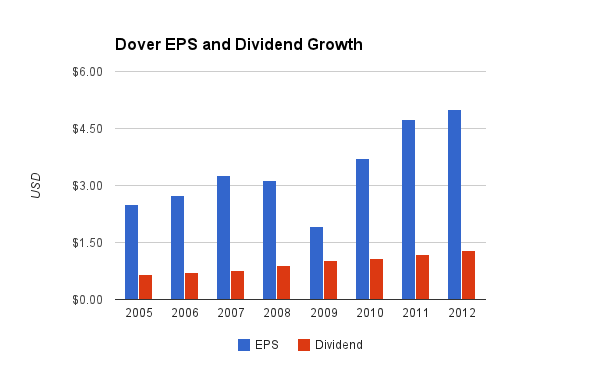 Dover Dividend Chart