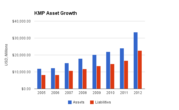 Kinder Morgan Asset Chart