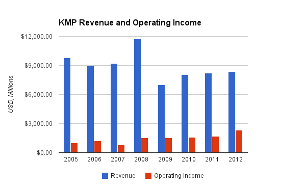 Kinder Morgan Revenue Chart