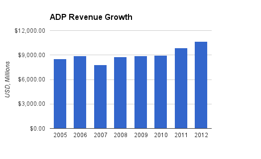 ADP Revenue Chart