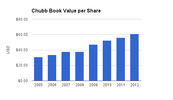 Chubb Book Value