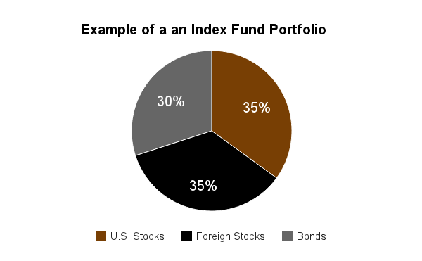 Index Fund Portfolio