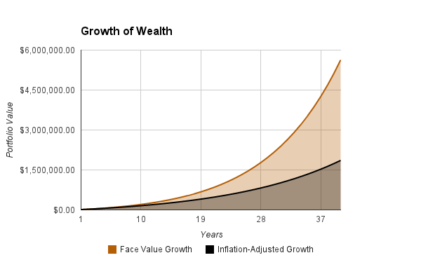 Growth from Index Funds