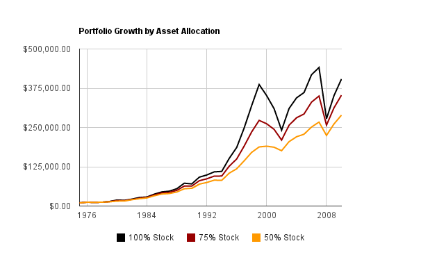 Index Fund Asset Allocation