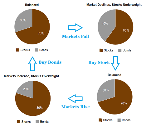 Index Fund Rebalancing