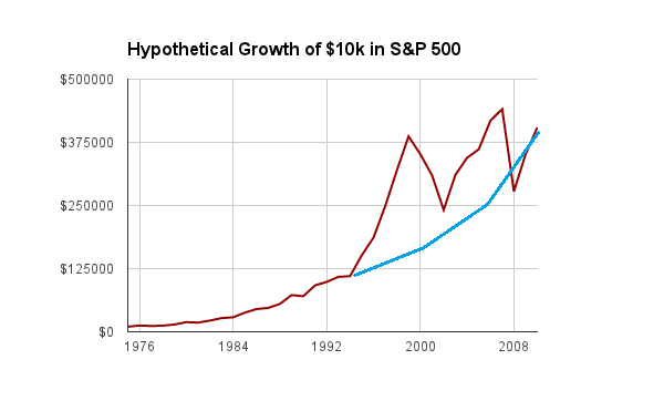 Index Fund S&P Growth 2