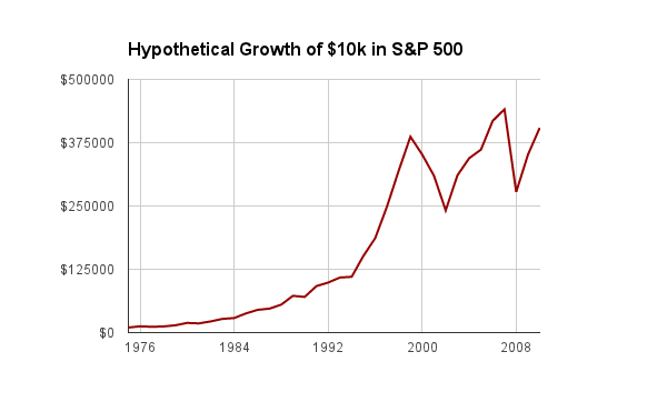 Index Fund S&P Growth