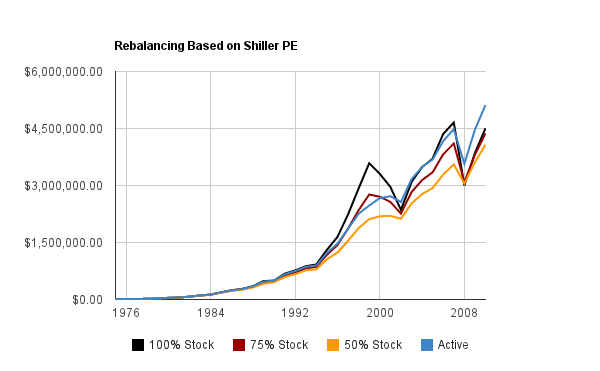 Index Fund Shiller PE