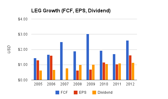 Leggett and Platt Dividend