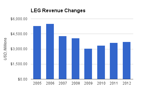 Leggett and Platt Revenue
