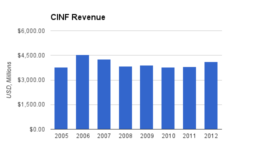 CINF Revenue