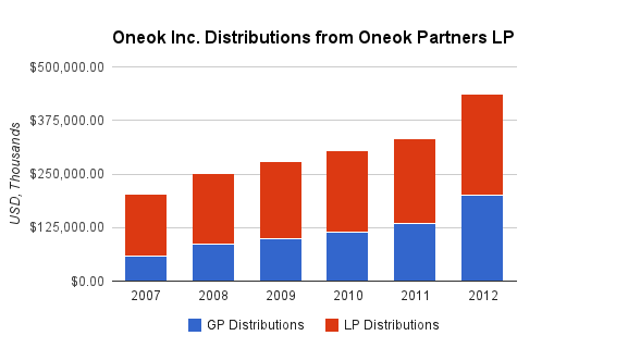 Oneok Distributions
