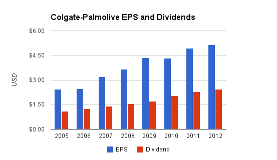Colgate-Palmolive Dividends