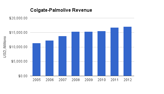 Colgate-Palmolive-Revenue