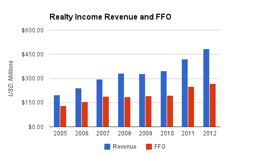 Realty Income Revenue