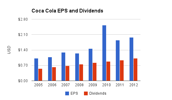 Coca Cola Dividends