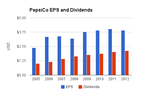 PepsiCo Dividends