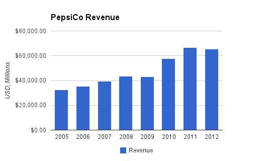 PepsiCo Revenue