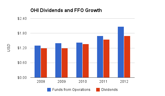 OHI Dividends