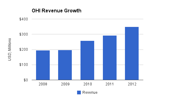 OHI Revenue