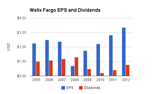 Wells Fargo Dividends