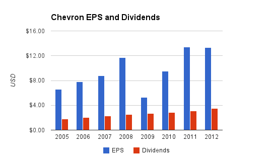 Chevron Dividends