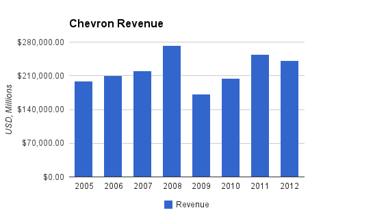 Chevron Revenue