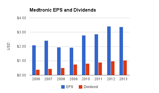 Medtronic Dividends