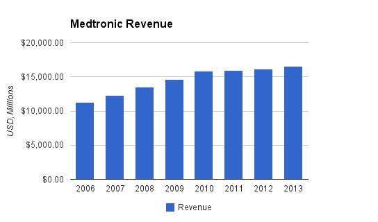 Medtronic Revenue