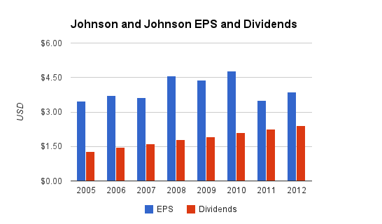 Johnson and Johnson Dividends