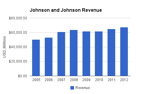 Johnson and Johnson Revenue