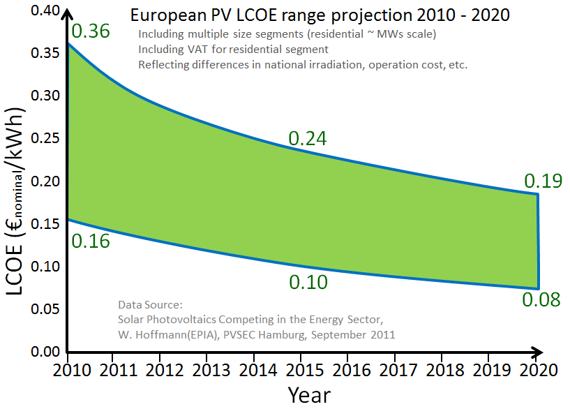 EU-PV-LCOE-Projection