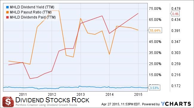 MHLD earnings and div