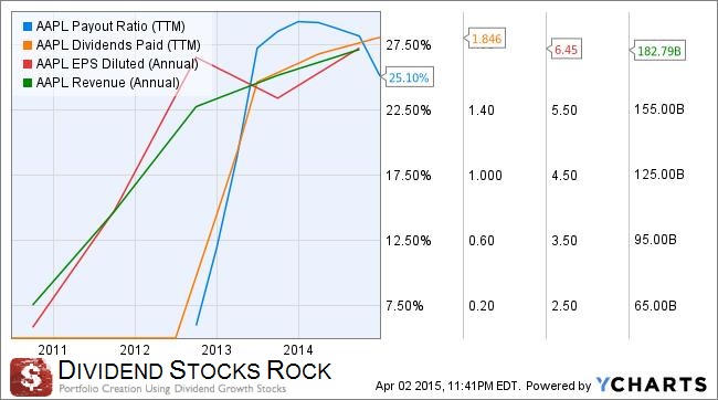 aapl payout ratio