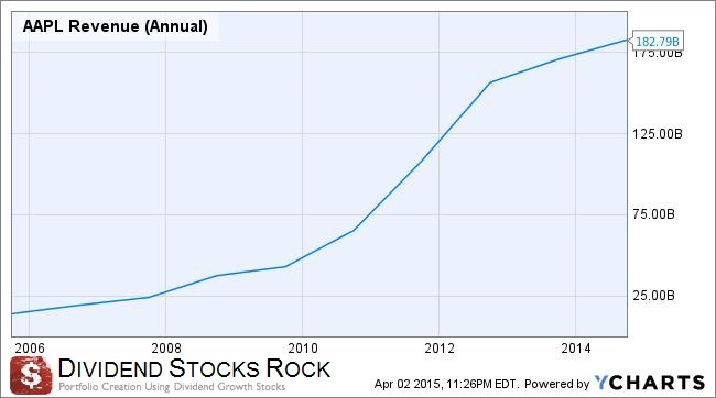 aapl revenue