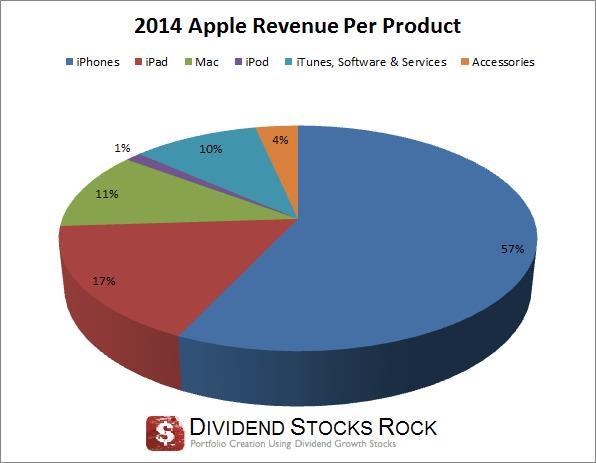 Apple - A Techno Stock for Dividend Investors - Dividend Monk