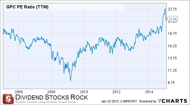 gpc pe ratio