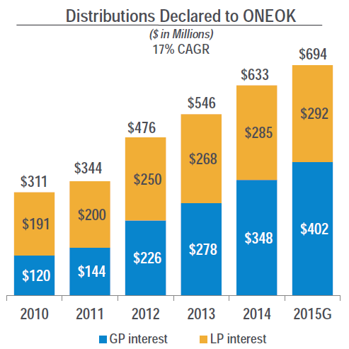 oneok_distributions