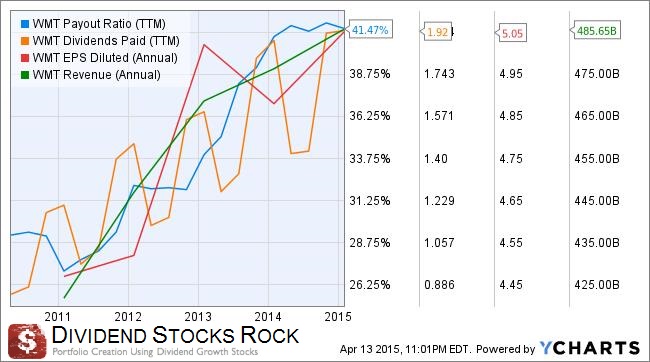 wmt earnings and div