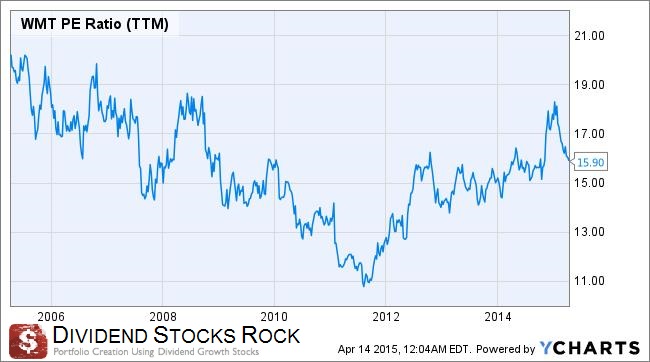 wmt pe ratio