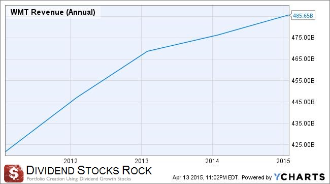 wmt revenue