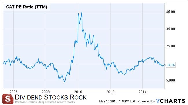 CAT PE Ratio