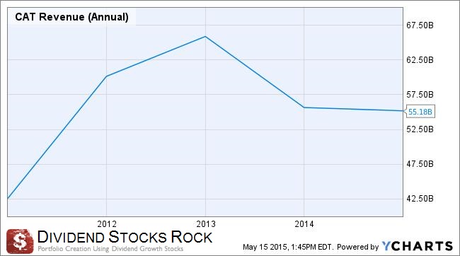 CAT Revenue