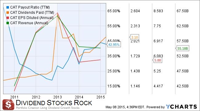 CAT earnings and div