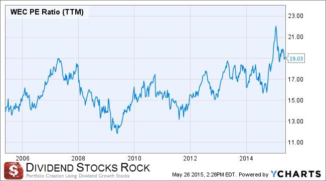 WEC PE Ratio