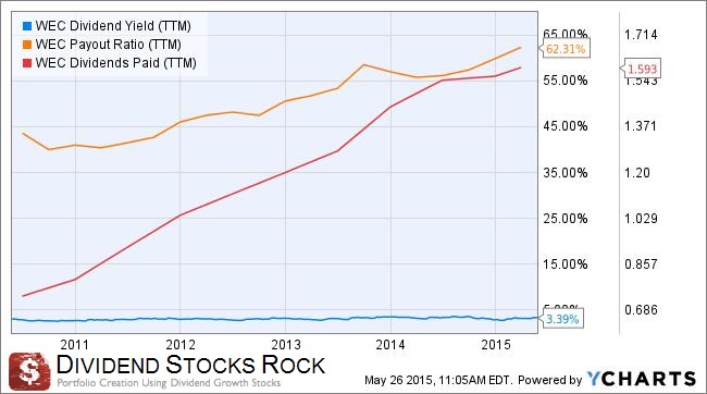 WEC earnings and div